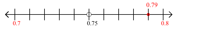 0.79 rounded to the nearest tenth (one decimal place) with a number line